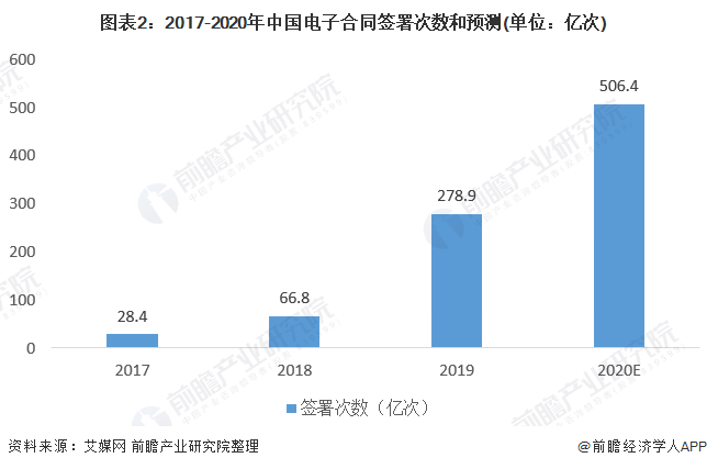 图表2：2017-2020年中国电子合同签署次数和预测(单位：亿次)