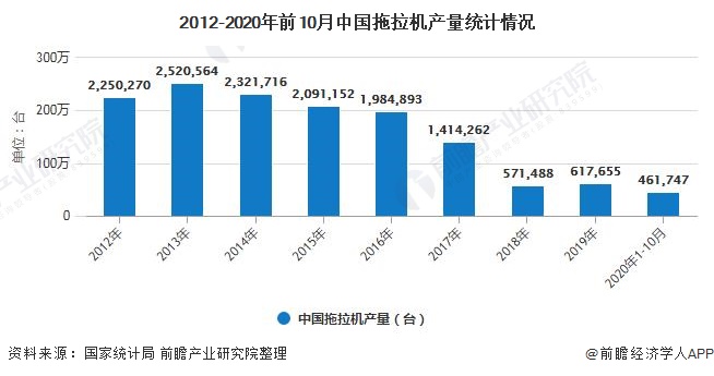 2012-2020年前10月中国拖拉机产量统计情况