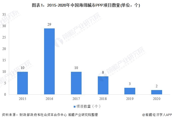 图表1：2015-2020年中国海绵城市PPP项目数量(单位：个)