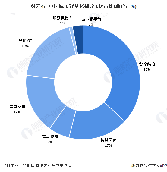 图表4：中国城市智慧化细分市场占比(单位：%)