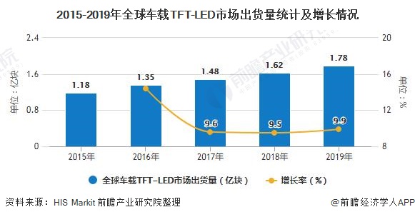 2015-2019年全球车载TFT-LED市场出货量统计及增长情况