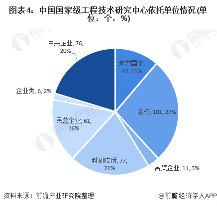 图表4：中国国家级工程技术研究中心依托单位情况(单位：个，%)