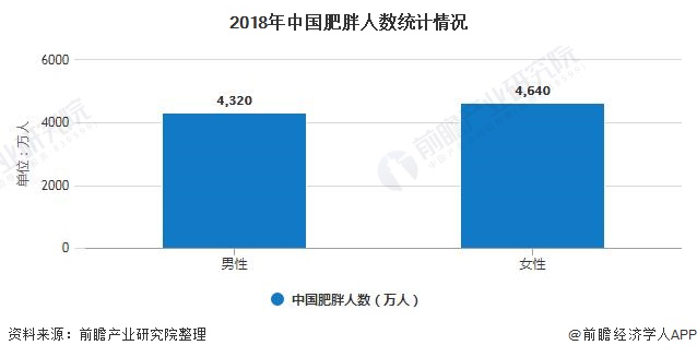 2018年中国肥胖人数统计情况