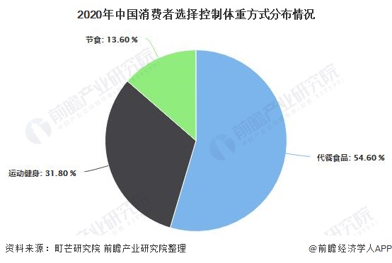2020年中国消费者选择控制体重方式分布情况