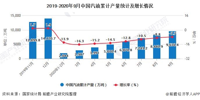 2019-2020年9月中国汽油累计产量统计及增长情况