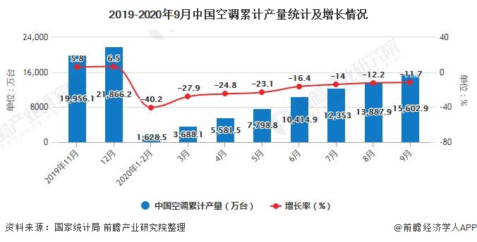 2019-2020年9月中国空调累计产量统计及增长情况