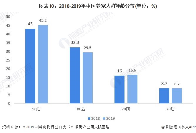 图表10：2018-2019年中国养宠人群年龄分布(单位：%)