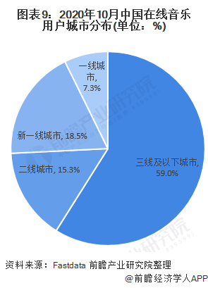 图表9：2020年10月中国在线音乐用户城市分布(单位：%)