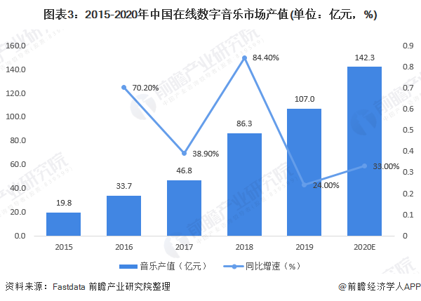 图表3：2015-2020年中国在线数字音乐市场产值(单位：亿元，%)