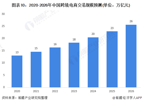 图表10：2020-2026年中国跨境电商交易规模预测(单位：万亿元)