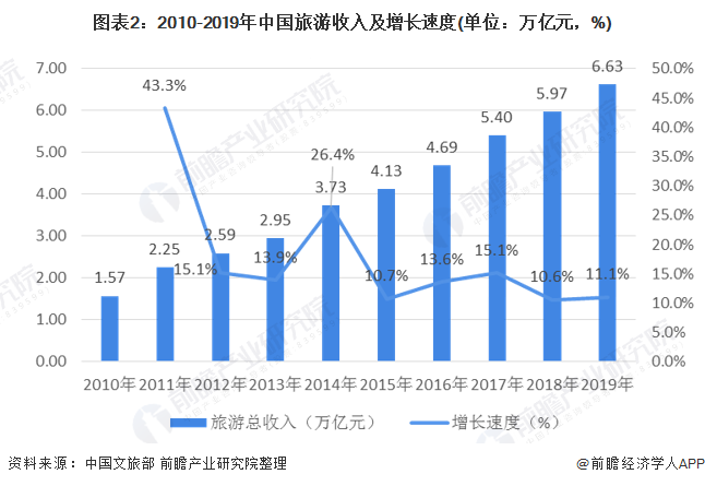 2021旅游业的gdp