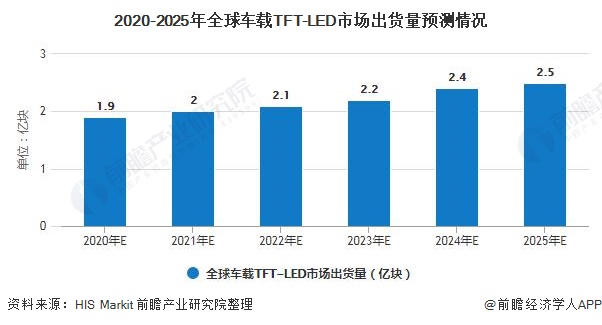 2020-2025年全球车载TFT-LED市场出货量预测情况