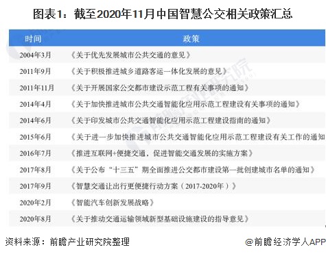 图表1：截至2020年11月中国智慧公交相关政策汇总