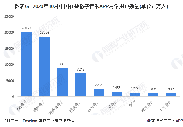 图表6：2020年10月中国在线数字音乐APP月活用户数量(单位：万人)