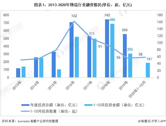 圖表1：2013-2020年物流行業(yè)融資情況(單位：起，億元)