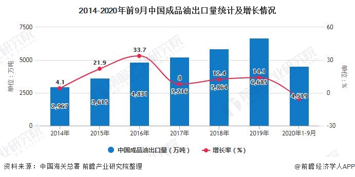 2014-2020年前9月中国成品油出口量统计及增长情况