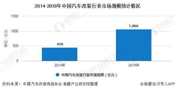 2014-2019年中国汽车改装行业市场规模统计情况