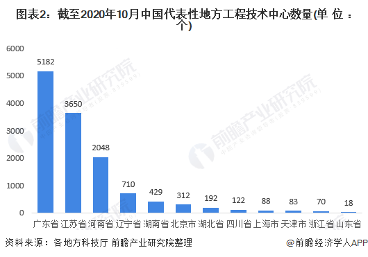 图表2：截至2020年10月中国代表性地方工程技术中心数量(单位：个)