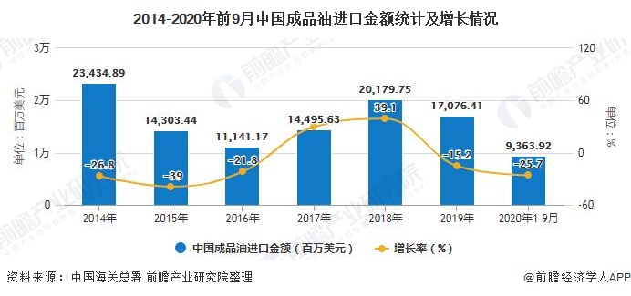 2014-2020年前9月中国成品油进口金额统计及增长情况