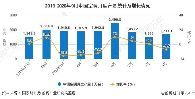 2019-2020年9月中国空调月度产量统计及增长情况