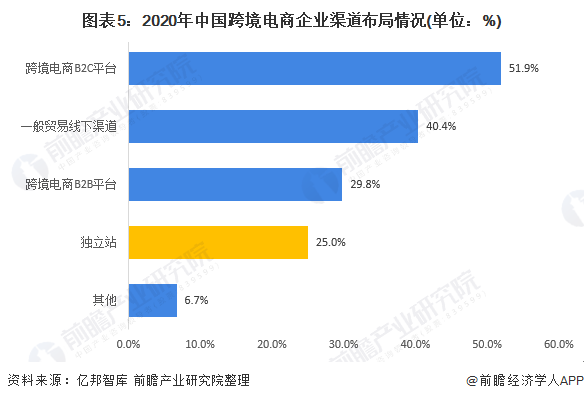 图表5：2020年中国跨境电商企业渠道布局情况(单位：%)