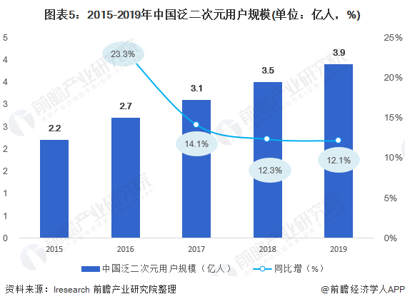 图表5：2015-2019年中国泛二次元用户规模(单位：亿人，%)