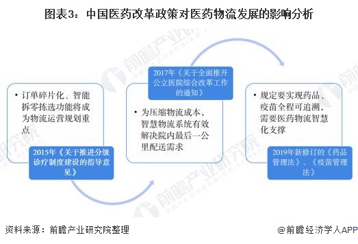 图表3：中国医药改革政策对医药物流发展的影响分析