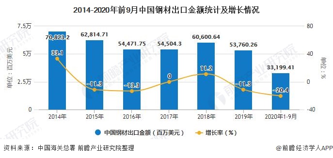 2014-2020年前9月中国钢材出口金额统计及增长情况