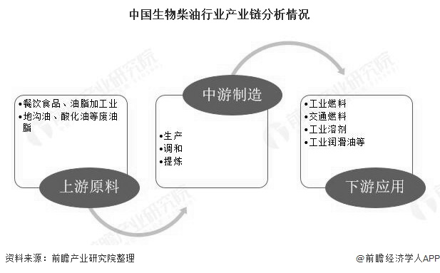 中国生物柴油行业产业链分析情况