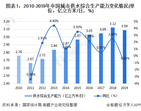 图表1：2010-2019年中国城市供水综合生产能力变化情况(单位：亿立方米/日，%)