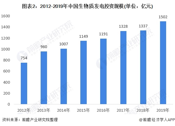 图表2：2012-2019年中国生物质发电投资规模(单位：亿元)