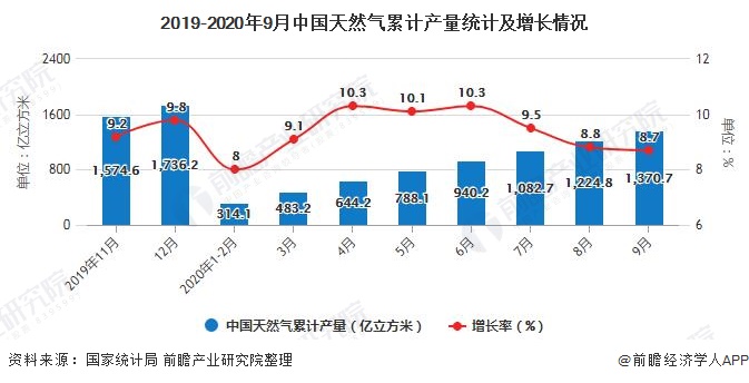 2019-2020年9月中国天然气累计产量统计及增长情况