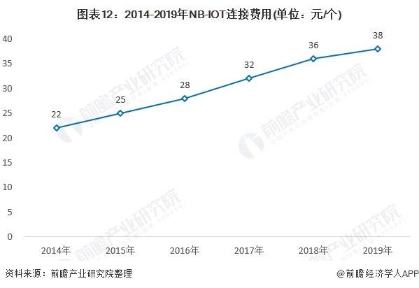 图表12：2014-2019年NB-IOT连接费用(单位：元/个)