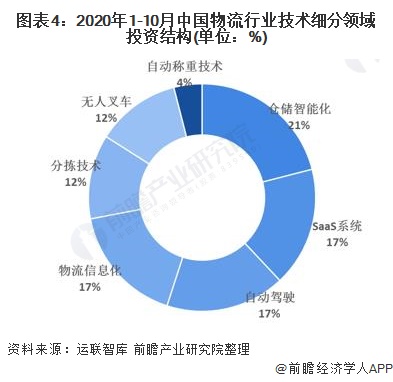 图表4：2020年1-10月中国物流行业技术细分领域投资结构(单位：%)