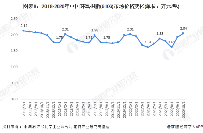 图表8：2018-2020年中国环氧树脂(6106)市场价格变化(单位：万元/吨)