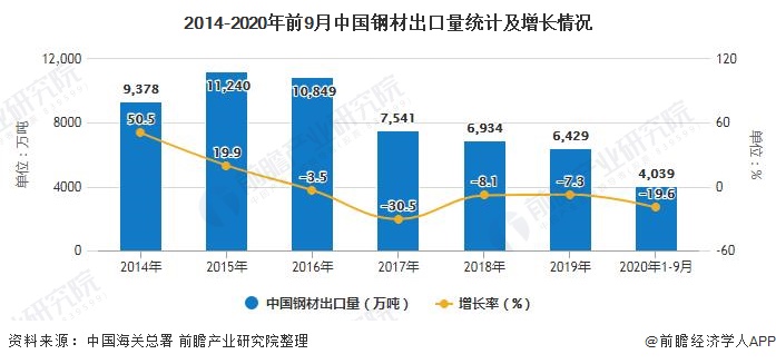 2014-2020年前9月中国钢材出口量统计及增长情况