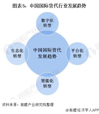 图表5：中国国际货代行业发展趋势