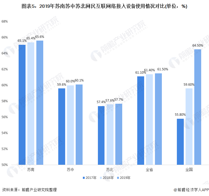 图表5：2019年苏南苏中苏北网民互联网络接入设备使用情况对比(单位：%)