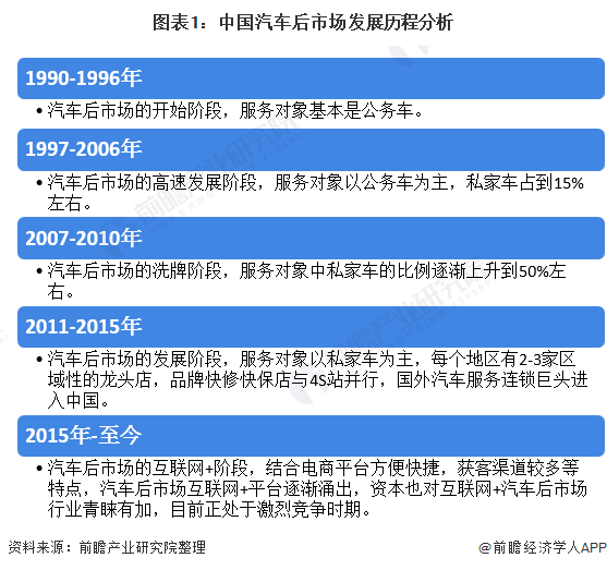 图表1：中国汽车后市场发展历程分析