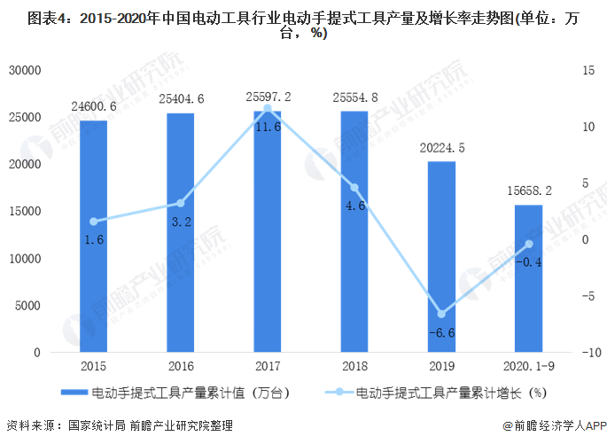 图表4：2015-2020年中国电动工具行业电动手提式工具产量及增长率<font class=