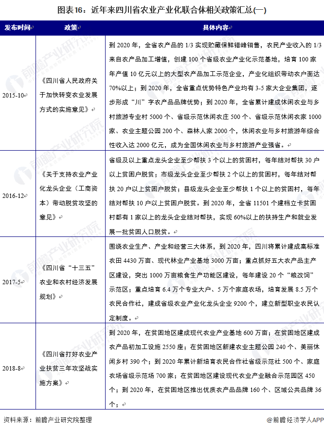 图表16：近年来四川省农业产业化联合体相关政策汇总(一)