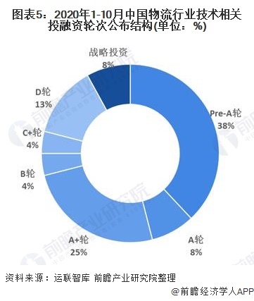 图表5：2020年1-10月中国物流行业技术相关投融资轮次公布结构(单位：%)