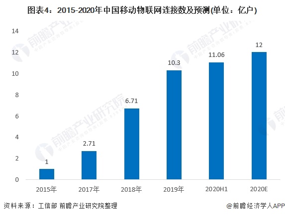 图表4：2015-2020年中国移动物联网连接数及预测(单位：亿户)