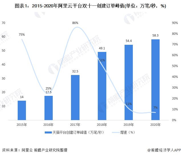图表1：2015-2020年阿里云平台双十一创建订单峰值(单位：万笔/秒，%)