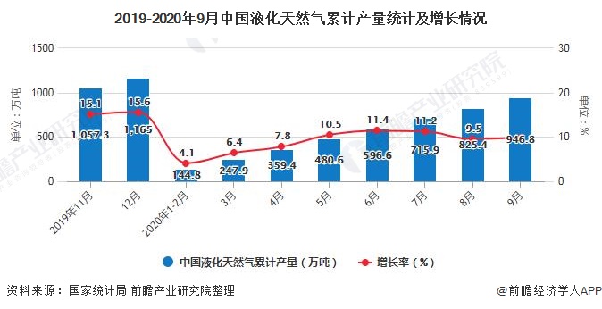 2019-2020年9月中国液化天然气累计产量统计及增长情况