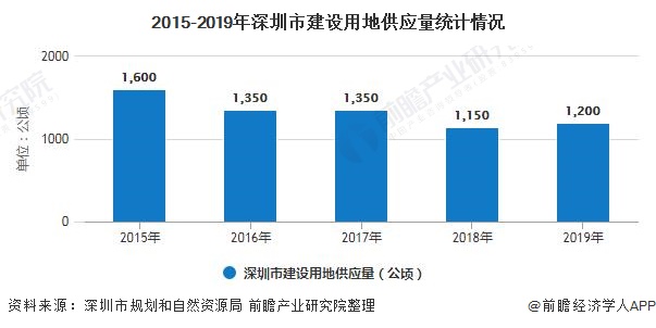 2015-2019年深圳市建设用地供应量统计情况