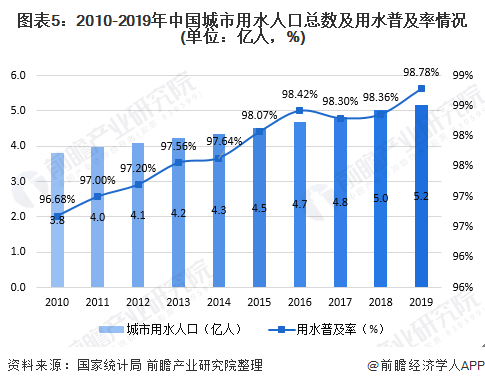 图表5：2010-2019年中国城市用水人口总数及用水普及率情况(单位：亿人，%)