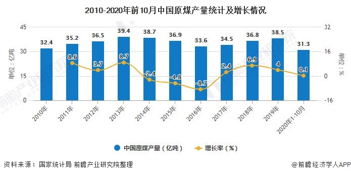2010-2020年前10月中国原煤产量统计及增长情况