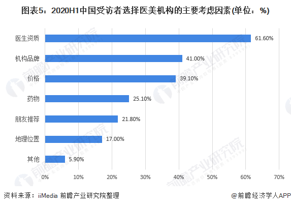 图表5：2020H1中国受访者选择医美机构的主要考虑因素(单位：%)