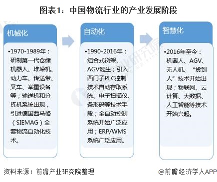 图表1：中国物流行业的产业发展阶段